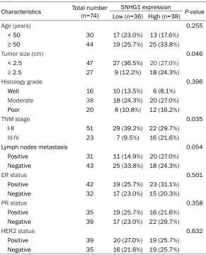 Table 1. Correlation between SNHG1 expression and clinicopatho-logical features of BCa patients