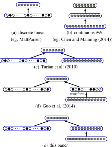 Figure 1:Five deterministic transition-basedparsers with discrete and continuous features.