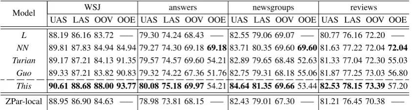 Table 2: Main results on SANCL. All systems are deterministic.