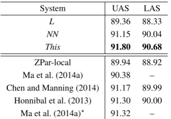 Table 3: Main results on WSJ. All systems are de-terministic.
