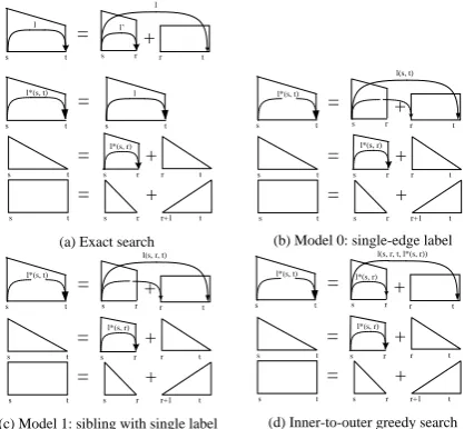 Figure 1: The dynamic-programming structuresand derivation of four parsing algorithms.triangles and I ( s , t , l )and I ( s , t ) are depicted as trapezoids with solid anddashed lines, respectively
