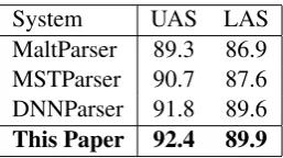 Table 2: Parsing performance on PTB. The re-sults for MaltParser, MSTParser and DNNParserare from table 5 of Chen and Manning (2014).