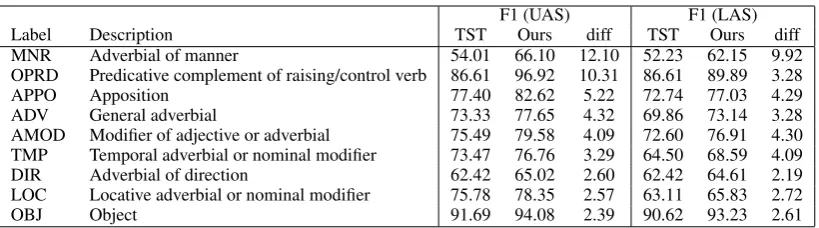 Table 3: Top 10 dependency labels on which our algorithm achieves most improvements on the F1 scoreof UAS, together with the corresponding improvements of LAS