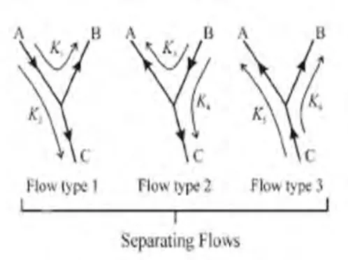 Figure 2.6: Possibilities of split fluid flow in the junction (Bassett, Winterbone and 