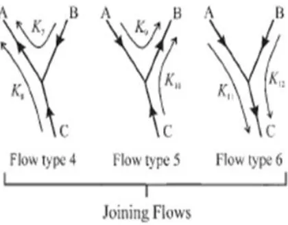 Figure 2.7: Possibilities of combining fluid flow in the junction  (Bassett, 