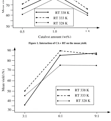 Figure 1. Interaction of CA  RT on the mean yield.  