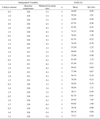 Table 2: Mean and standard deviation of the yield under each level of the independent factors 