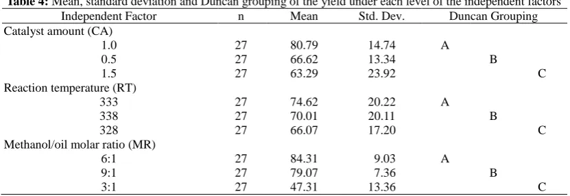 Table 3: ANOVA with effect size measures for the yield of the independent factors SS DF MS F-value Pr>F Effect size (