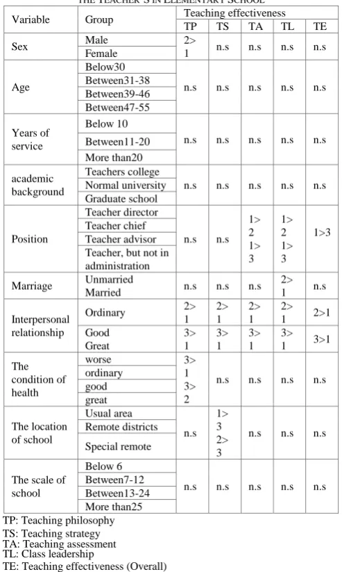 TABLE DIV: THE DIFFERENCE OF THE COMPREHENSIVE ANALYSIS IN THE  IFFERENT BACKGROUND VARIABLE OF THE TEACHING EFFECTIVENESS OF THE TEACHER‟S IN ELEMENTARY SCHOOL  