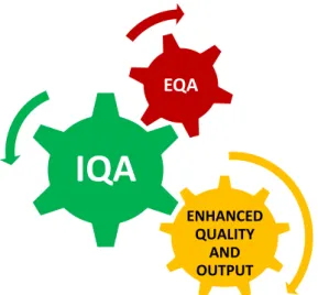 Diagram 3.3: Relationship between IQA and EQA 