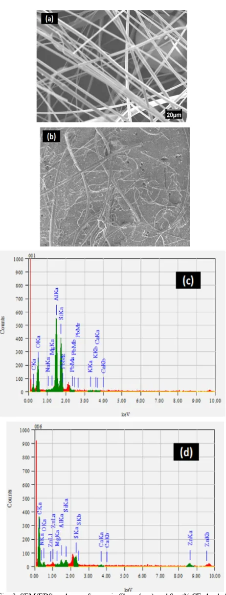 Fig. 3. SEM/EDS analyses of ceramic fibers (a, c) and 8 wt% CFs loaded  composite specimen (b, d) 