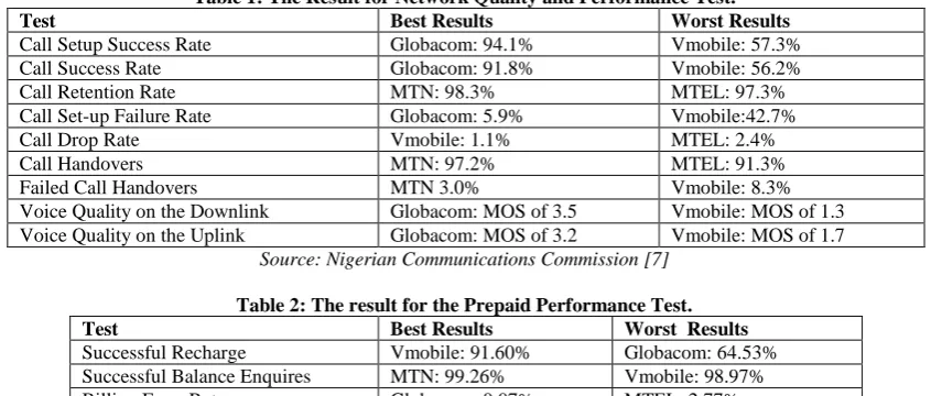 Table 1: The Result for Network Quality and Performance Test.  Best Results Worst Results 