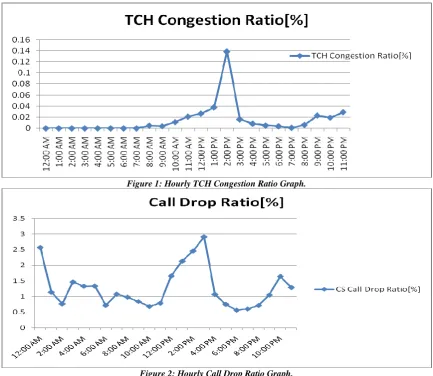 Figure 1: Hourly TCH Congestion Ratio Graph. 