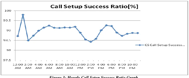 Figure 3: Hourly Call Setup Success Ratio Graph.  