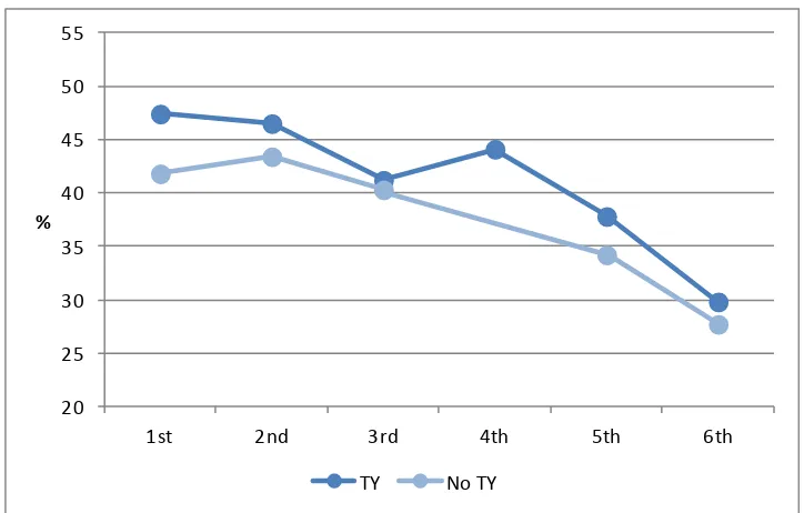 FIGURE 4.3 Participation in Extra-Curricular Sport by Whether Students Undertook Transition Year (SLS)  