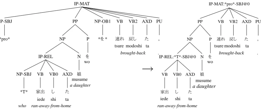 Figure 1: An annotation example of 家出し た娘を 連れ戻し た。 (*pro* brought back a daughter who ranaway from home.) in Keyaki Treebank