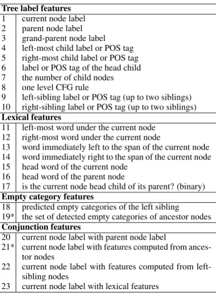 Table 1: List of features of Xiang et al.’s (2013). (*indicates the features we changed for the KeyakiTreebank)