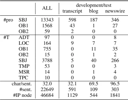Table 3: Statistics of Keyaki Treebank
