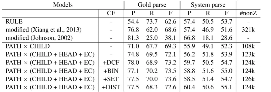 Table 4: Result of our models with baselines. #nonZ means the amount of non-zero weight of model