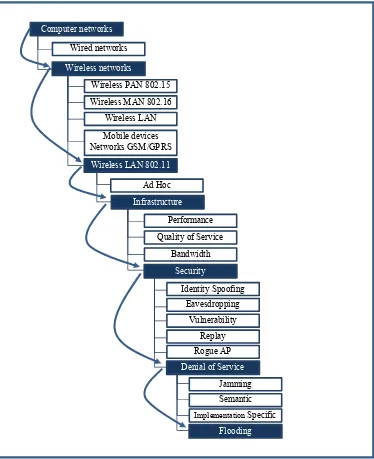 Figure 1.2   The Narrow-down View of the Research Scope 