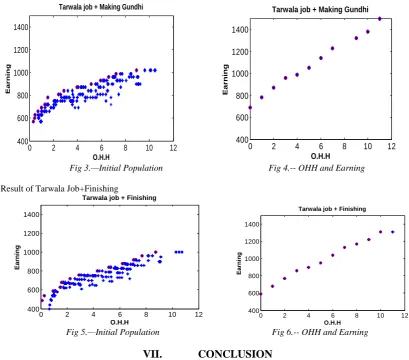 Fig 5.—Initial Population                                                  Fig 6.-- OHH and Earning  CONCLUSION 