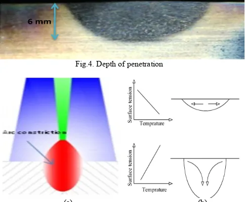 Fig.4. Depth of penetration  