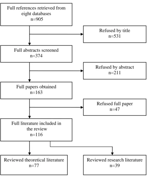 Figure 1. Search Procedure Flow Chart 