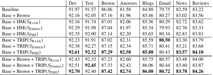 Table 2: Parsing accuracies (UAS, excluding puctuation) of the different models on various corpora