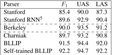 Table 1: Six parsers along with their 1-best F1scores, unlabeled attachment scores (UAS) and la-beled attachment scores (LAS) on WSJ section 23.