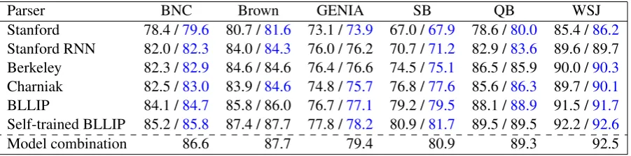 Figure 1: Tuning parameters independently for BLLIP and their impact on Fn1 for WSJ section 24 (solidpurple line)