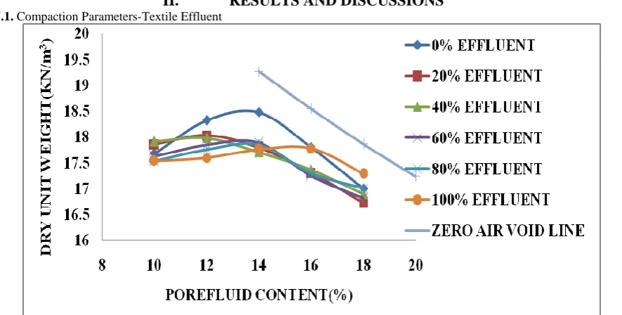 Fig.1: Variation of Dry Unit Weight with per cent Pore fluid content 
