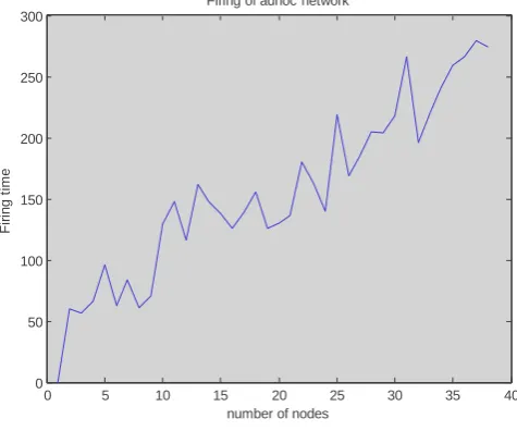 Fig 8: Firing of adhoc node 