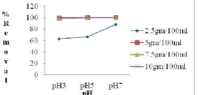 Fig 1-Fig 4 and Fig 5-Fig 8 shows the effect of various pH values, i.e. 3, 5 and 7 on the sorption of PO-P on Alum sludge, Coal-ash, Class’C’Flyash and GGBS adsorbents for initial concentration of 25mg/l and 50mg/l respectively at optimum contact time of 2