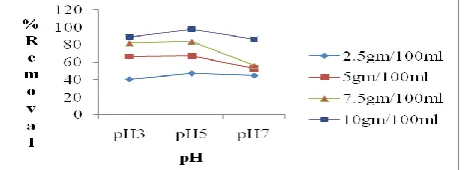 Fig 7: Effect of pH on phosphorus removal for initial concentration of 50mg/l at 30mins contact time using Class’C’Flyash   