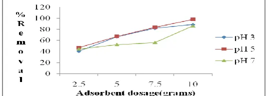 Fig 9: Effect of dosage of alum sludge on phosphorus removal for initial concentration 25mg/l at optimum contact time of 30  Mins  