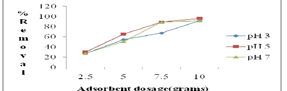 Fig 4.13: Effect of dosage of alum sludge on phosphorus removal for initial concentration 50mg/l at optimum contact time of  30 Mins