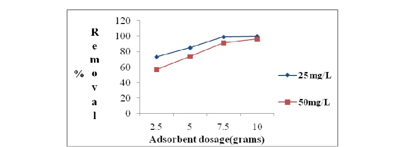Fig 20: Effect of initial concentration on adsorption on GGBS at optimum contact time of 30 mins and optimum pH 5   