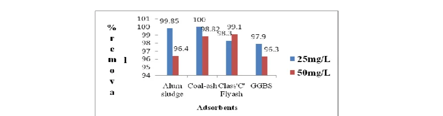 Fig 21: Variation in % Removal of PO 43- in synthetic sample of varying concentration after treatment at optimum conditions for different adsorbents 