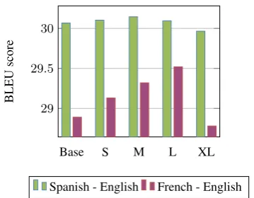 Table 1: Statistics of the graph constructed usingthe English lexical PPDB. We have built similargraphs for French and Arabic.