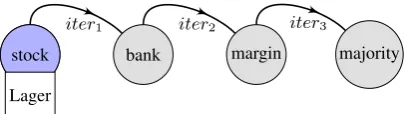 Figure 4: Sensitivity issue in graph propagationfor translations. “Lager” is a translation candidatefor “stock”, which is transferred to “majority” af-ter 3 iterations.