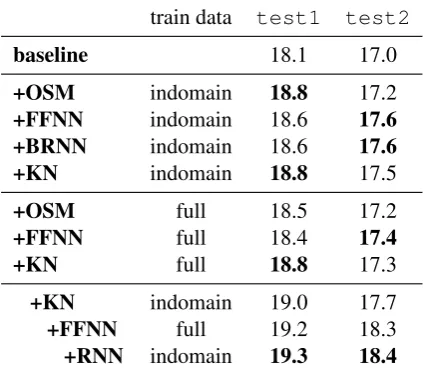 Table 3: Results measured in BLEU for the IWSLTGerman→English task.
