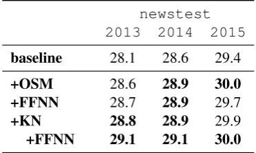 Table 5: Results measured in BLEU for the WMTGerman→English task.