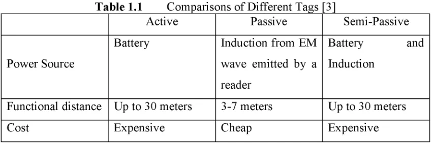 Table 1.1 Comparisons of Different Tags [3]ActivePassive