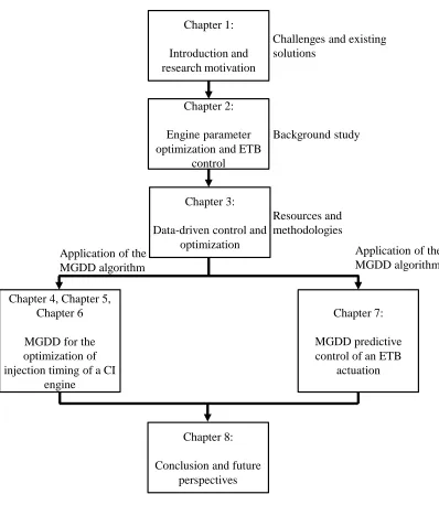 Figure 1-2. Dissertation outline 