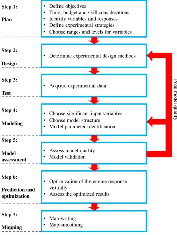 Figure 2-1. The model-based DOE steps  