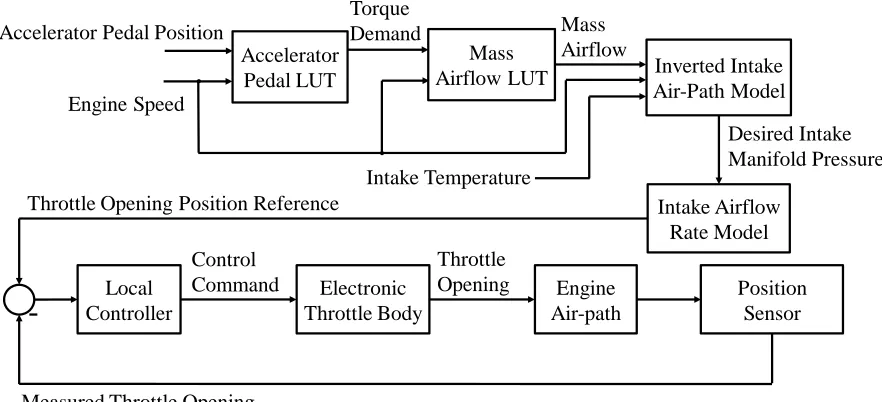 Figure 2-2. Torque-based throttle opening estimation  