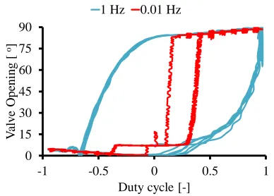 Figure 2-5. Rate-dependent characteristics of an ETB system 