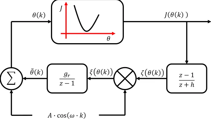 Figure 3-1. Structure for perturbation-based ESC  
