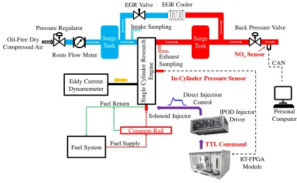 Figure 4-2. Schematic of the single-cylinder research engine platform 