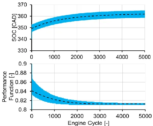 Figure 4-9. Simulation results: application of feedback with delay  